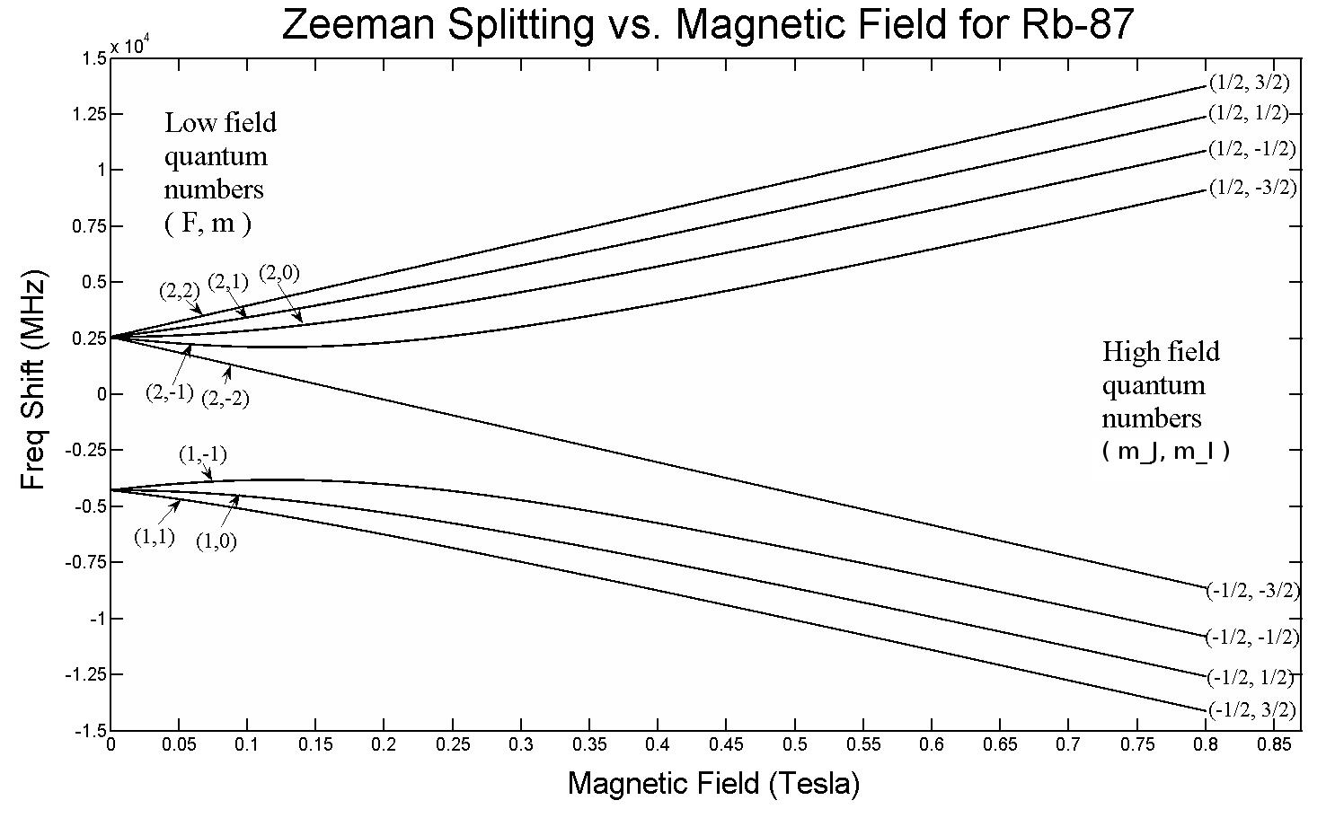 magnetic field zeeman shift splitting effect